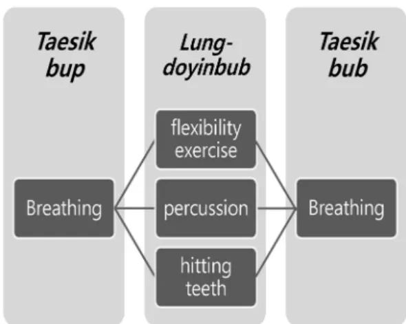 Fig.  5.  Flexibility exercise and percussion. (a-1) flexibility exercise: bending the spine round, (a-2) flexibility exercise:  stretching  the  chest,  (b)  percussion