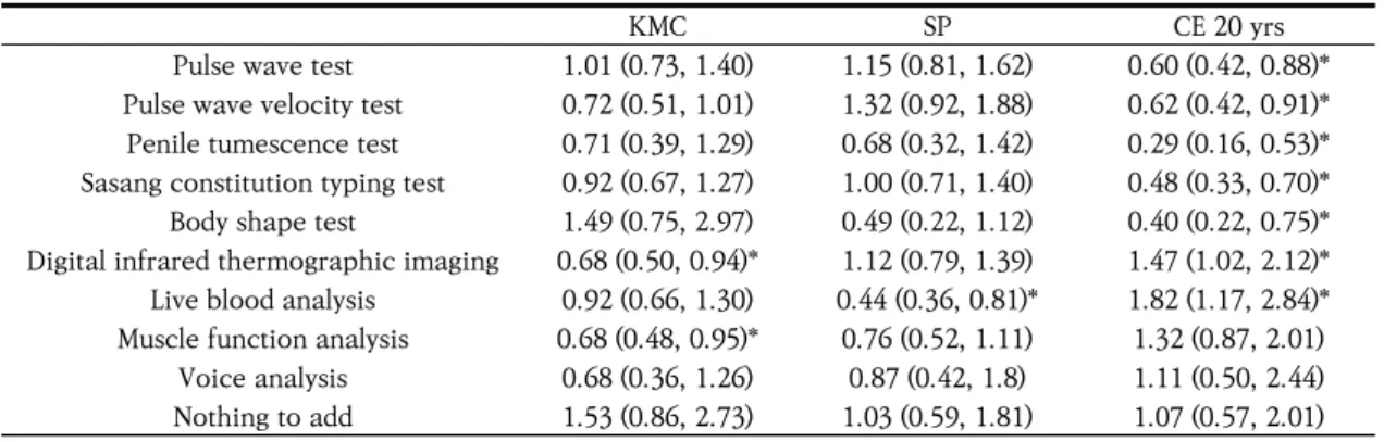 Table  2.  Differences  in  Response  Patterns  by  Subgroups  on  Extending  Health  Insurance  Benefits  Coverage  Items  of  Korean  Medical  Examinations.