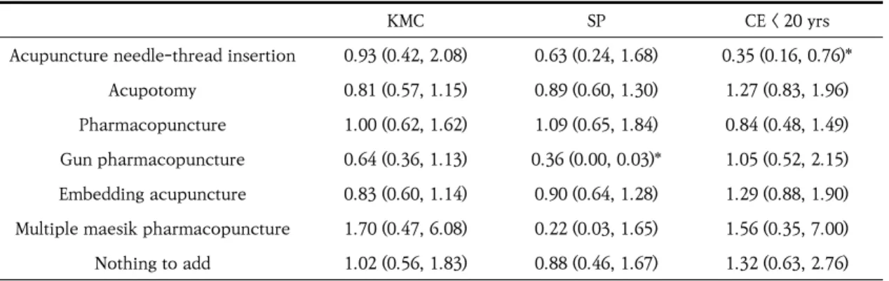 Table  3.  Differences  in  Response  Patterns  by  Subgroups  on  Extending  Health  Insurance  Benefits  Coverage  Items  of  Korean  Medical  Procedures 