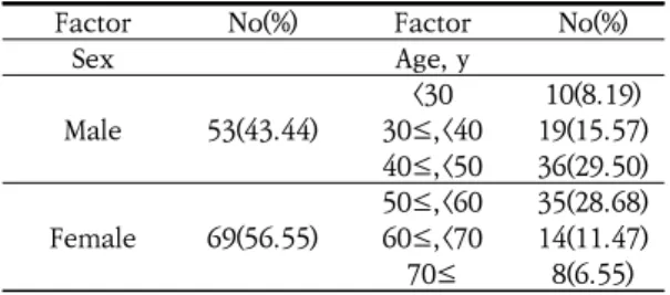 Table  1.  Demographic  Characteristics