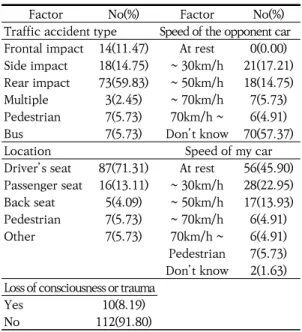 Table  2.  Traffic  Accident  Situation