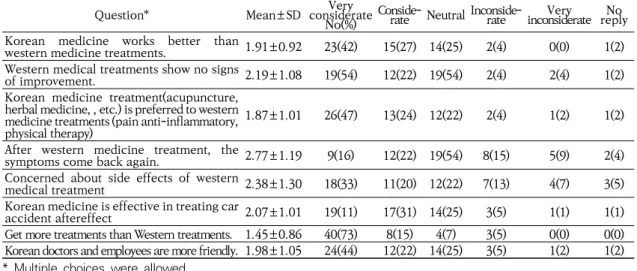 Table  4-2.  Reason  for  Changing  from  Western  Medicine  to  Korean  Medicine