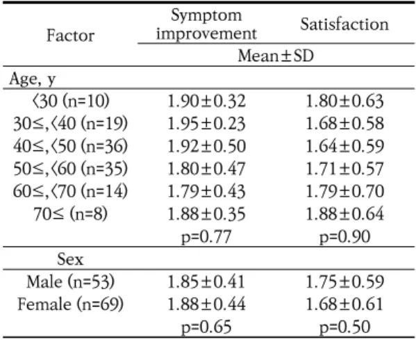 Table 5-1. NRS, Improvement and Satisfaction of All Patients Initial  NRS  Post-treatment NRS Symptom  Improvement Satisfaction Mean±SD All(n=122) 6.15±2.09 3.11±1.54 1.87±0.43 1.71±0.60