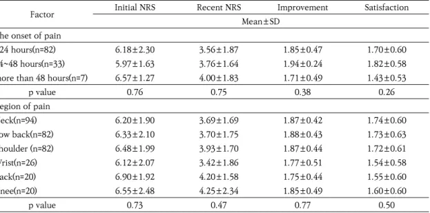 Table  5-5.  NRS,  Improvement  and  Satisfaction  of  Korean  Medicine  by  the  Pain  Characteristic