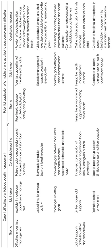 Table 2. Potential application of a mobile phone as a tool to overcome the difficulties of obesity management in elementary school students from the perspective of parents Current difficulties of childhood obesity management vs.Potential application of a m