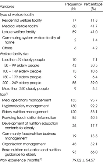 Table 2. Work status on elderly welfare facility for elderly