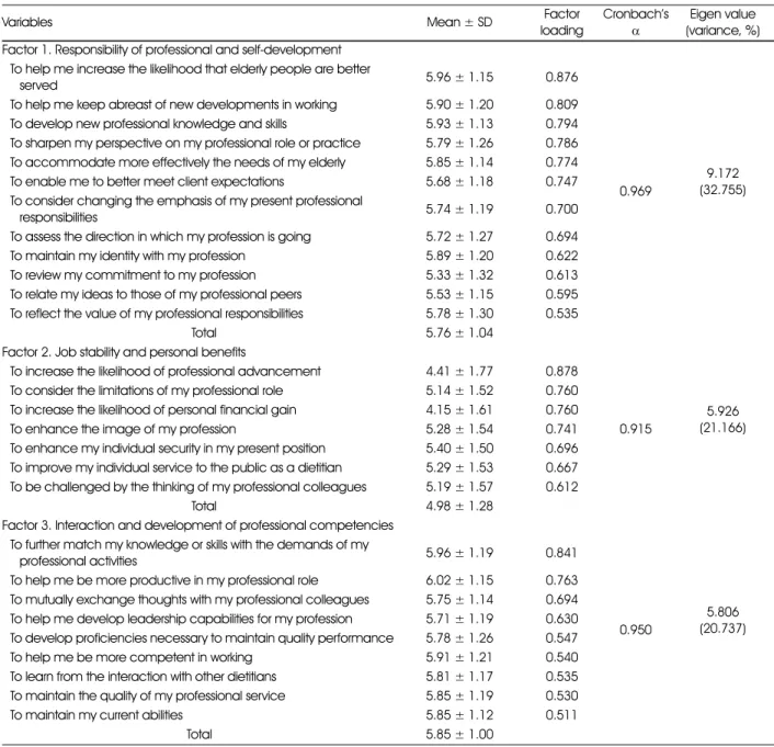 Table 3. Reasons of Education participation factor analysis