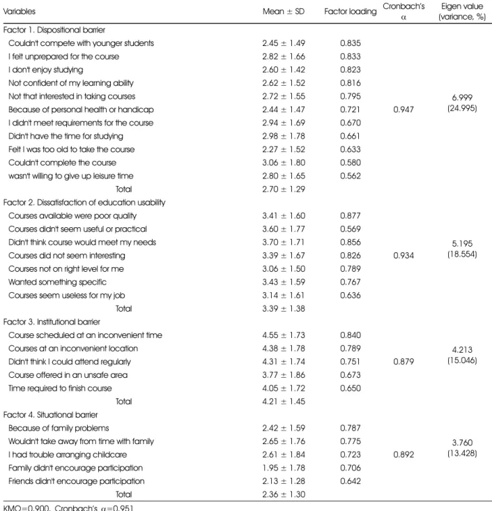 Table 4. Deterrents of education participant factor analysis