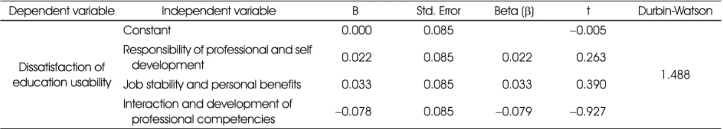 Table 6. Effect of dissatisfaction of education usability on participant reasons
