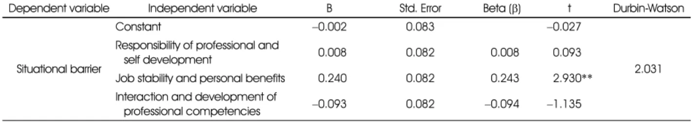 Table 8. Effect of situational barrier on participant reasons