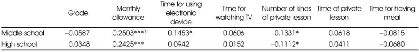 Table 7. Correlation between frequency of consuming convenience food from convenience stores and lifestyle factors