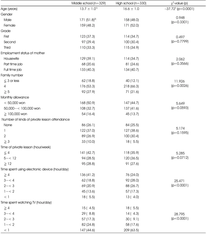 Table 1. General characteristics of the middle and highschool students