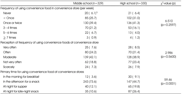 Table 3. Status of using convenience food at convenience stores of the middle and highschool students