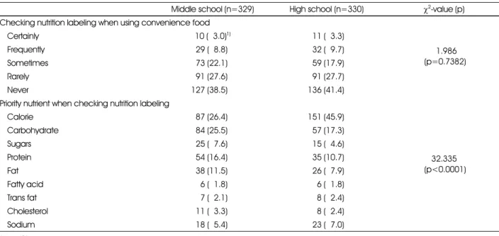 Table 4. Status of checking nutrition labeling when using convenience food in convenience stores of the middle and highschool students