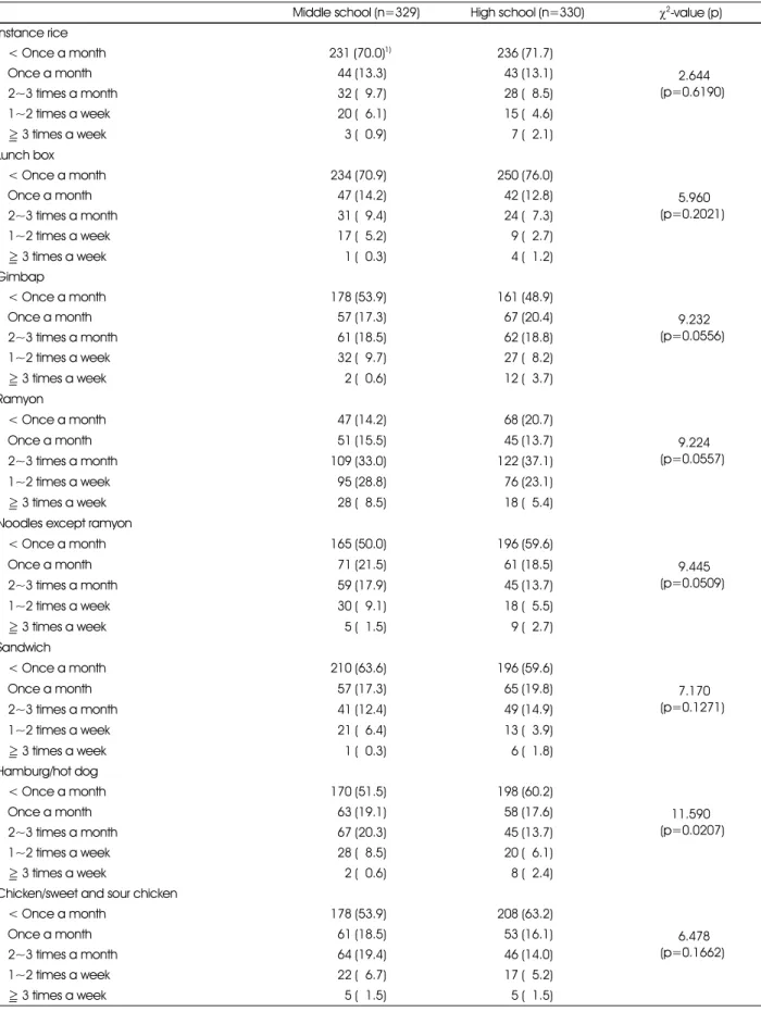 Table 6. Intake frequency for each type of convenience food in convenience stores of the middle and highschool students Middle school (n=329)  High school (n=330)  χ 2 -value (p)  Instance rice 52.644  (p=0.6190) < Once a month231 (70.0)1)236 (71.7) Onc