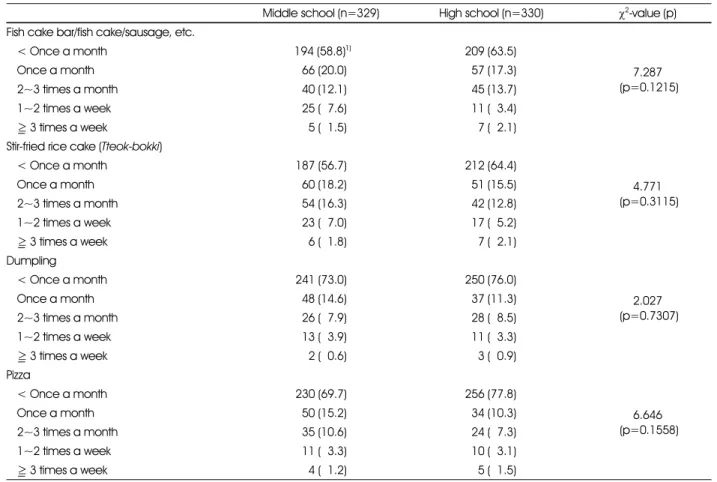 Table 6. Intake frequency for each type of convenience food in convenience stores of the middle and highschool students (continued) Middle school (n=329)  High school (n=330)  χ 2 -value (p)  Fish cake bar/fish cake/sausage, etc.