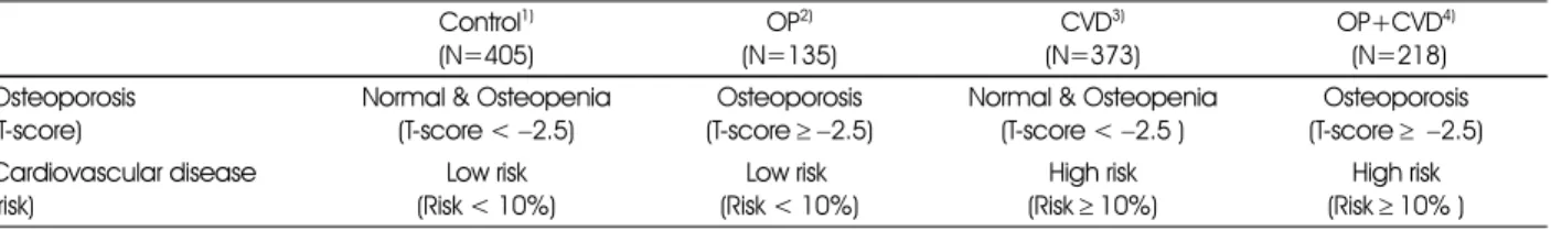 Table 1. Group classification by OP and CVD risk criteria  Control 1) (N=405) OP 2) (N=135) CVD 3) (N=373) OP+CVD 4) (N=218) Osteoporosis (T-score)