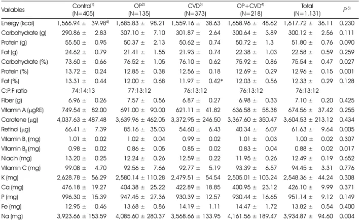 Table 3. Daily nutrient intakes of the subjects 