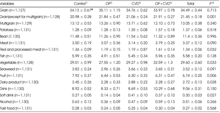 Table 4. Consumption frequencies of foods of the subjects 