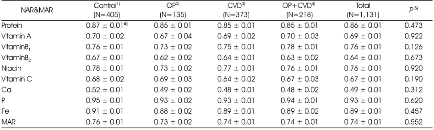 Table 5. Nutrient Adequacy Ratio (NAR) and Mean Adequacy Ratio (MAR) of the subjects  NAR&amp;MAR Control 1) (N=405) OP 2) (N=135) CVD 3) (N=373) OP+CVD 4)(N=218) Total (N=1,131) P  5) Protein 0.87 ± 0.01 6) 0.85 ± 0.01 0.85 ± 0.01 0.85 ± 0.01 0.86 ± 0.01 