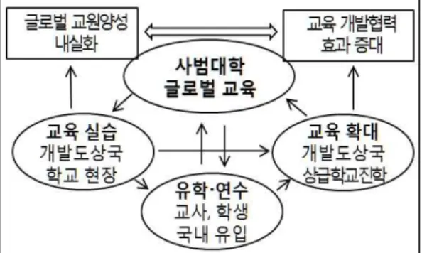 그림 4. 사범대학 글로벌 교육의 전개와 호혜적 결과 고 ,  이는  동시에  교육  개발협력의  효과를  높이게  되어  상호  호혜적  결과로  이어질  것이다 (그림  4)