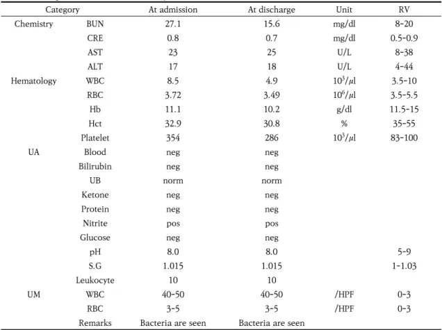 Table  2.  Change  of  the  Routine  Laboratory  Tests