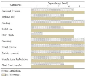 Fig.  4.  Body  Functions  and  Body  Structures  Measured  by  ICF  Core  Set