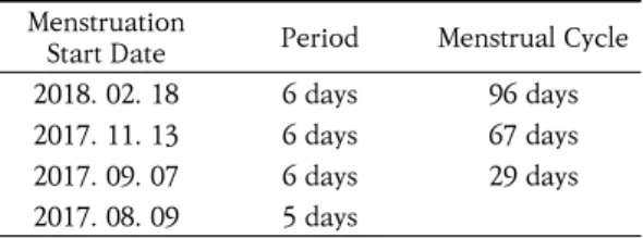 Table  1.  Menstruation  Period Menstruation 