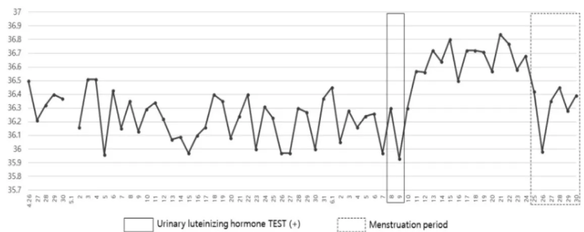 Fig.  2.  Basal  body  temperature  (2018.  04.  26  ~  06.  30)