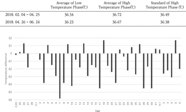 Table  5.  Average  and  Standard  of  Basal  Body  Temperature Average of Low  Temperature Phase(℃) Average of High  Temperature Phase(℃) Standard of High  Temperature Phase (℃) 2018
