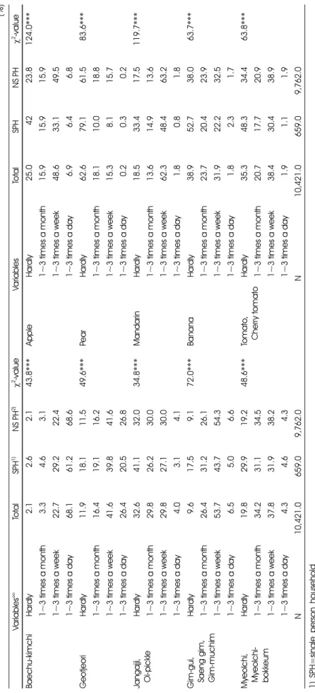 Table 8. Kimchi, side dish and fruit intake frequency of a single person and non single person household (1) (%) Variables°°TotalSPH1)NS PH2)χ2-valueVariablesTotalSPHNS PHχ2-value Baechu-kimchi Hardly2.12.62.143.8***AppleHardly25.04223.8124.0*** 1~3 times 