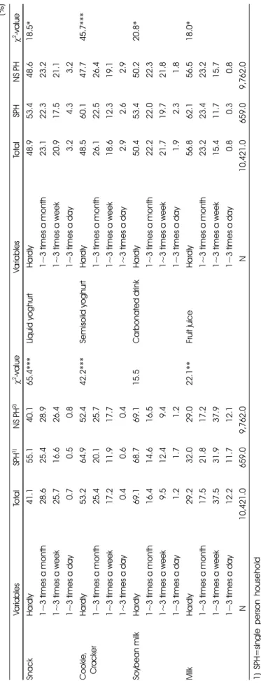 Table 9. Snacks and drinks intake frequency of a single person and non single person household (%) VariablesTotalSPH1)NS PH2)χ2-valueVariablesTotalSPHNS PHχ2-value SnackHardly41.155.140.165.4***Liquid yoghurt Hardly48.953.448.618.5* 1~3 times a month28.625