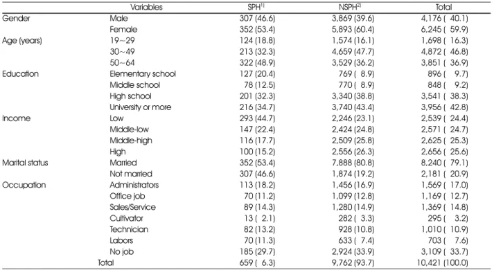 Table 1. General characteristics of the subjects  N (%)