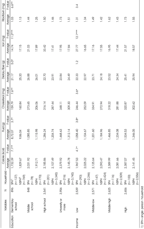 Table 3. Nutrients intake of a single person and non single person household by education and income level Variables NHouseholdCalorie (kcal)Fluid (g)Cholesterol (mg)Dietary fiber (g)Iron (mg)Riboflavin (mg) AverageF-valueAverageF-valueAverageF-valueAverag