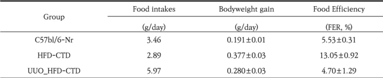 Fig. 3. Food efficiency ratio (FER, %) in HFD-induced  obese  mice,  and  -renal  cortex  of  each  study  group(UUO  :  unilateral  ureteral  obstruction)  obese  mice.