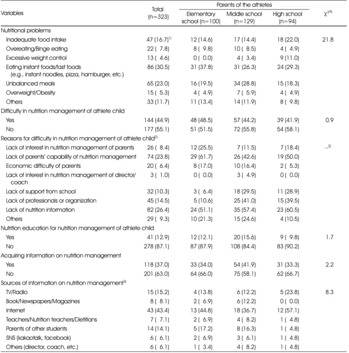 Table 3. Status of nutrition management for student athletes