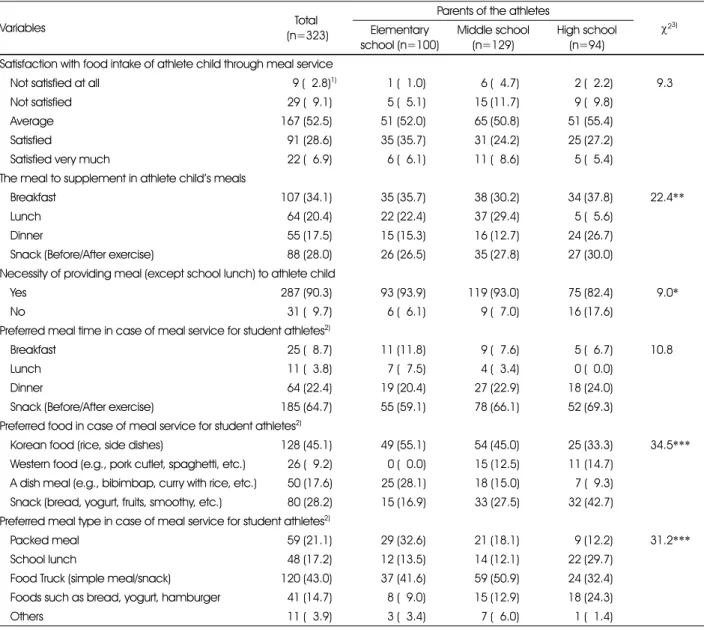 Table 5. Status and needs for meal service for student athletes among their parents