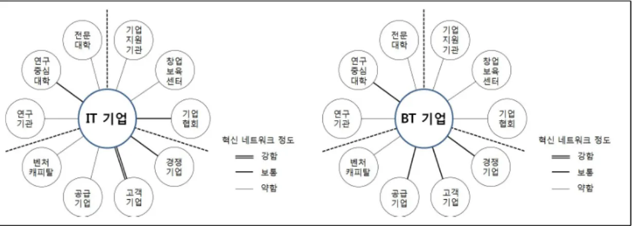 그림  3. 2000 년대 초반  RTP 의 산업 부문별 네트워크 수준