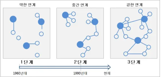 그림  4. RTP 의 혁신 주체 간 네트워크 수준 