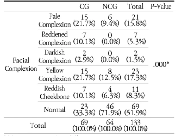 Table  8.  Stool  Type