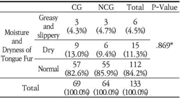 Table  18.  Moisture  and  Dryness  of  Tongue  Fur 