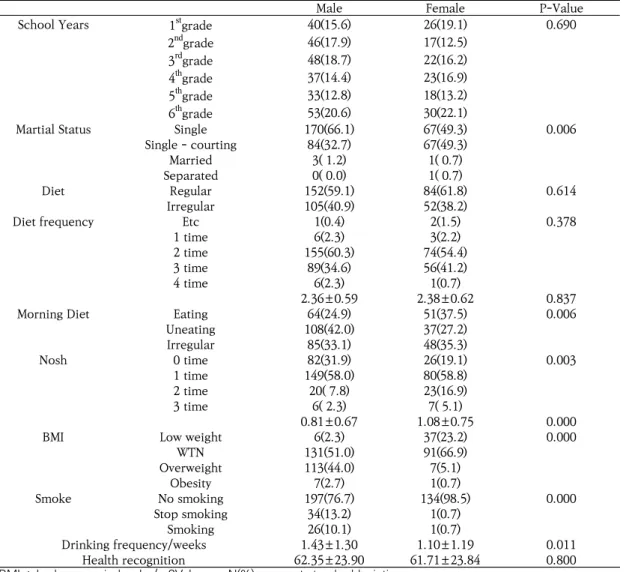 Table  1.  Demographic  Characteristics  in  Participants 