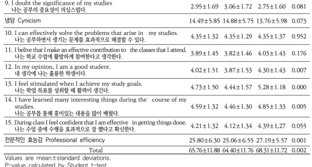 Table  4.  Korea  Acceptance  and  Action  by  Gender  in  Participants