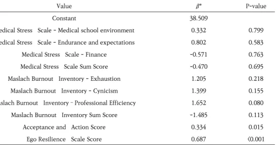 Table  7.  Simple  Regression  between  Stress  and  Perceived  Health  Status