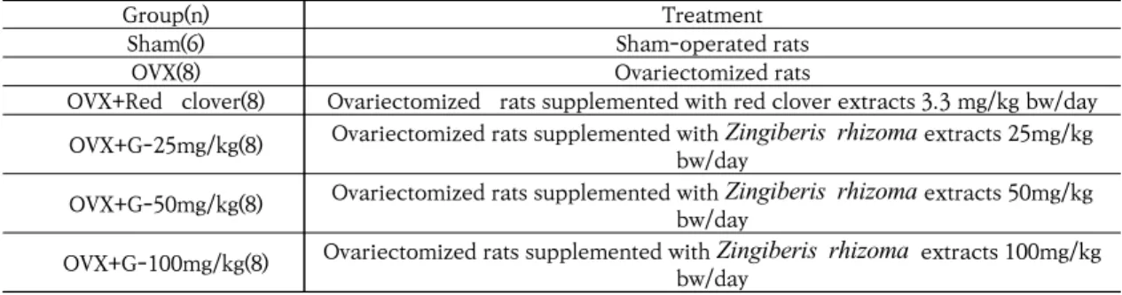 Table  1.  Experimental  Design  of  Animals