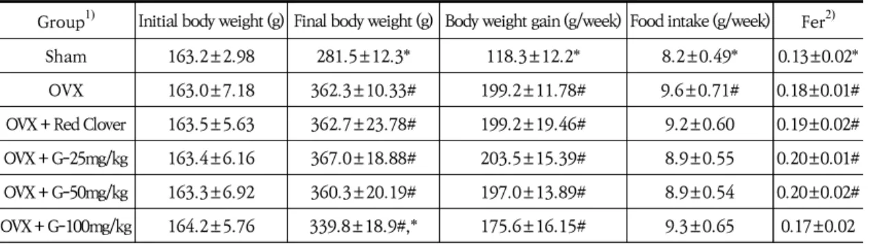 Table 3. Effects of  Zingiberis Rhizoma   on Body  Weight gain and Feed  Efficiency Ratio  of Ovariectomized  Rats for  8  Weeks