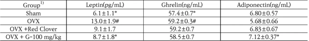 Table  6.  Effects  of  Zingiberis Rhizoma   Extract(100  mg/kg)  on  Lipid  Levels  and  Liver  Weight  of  Ovariectomized  Rats