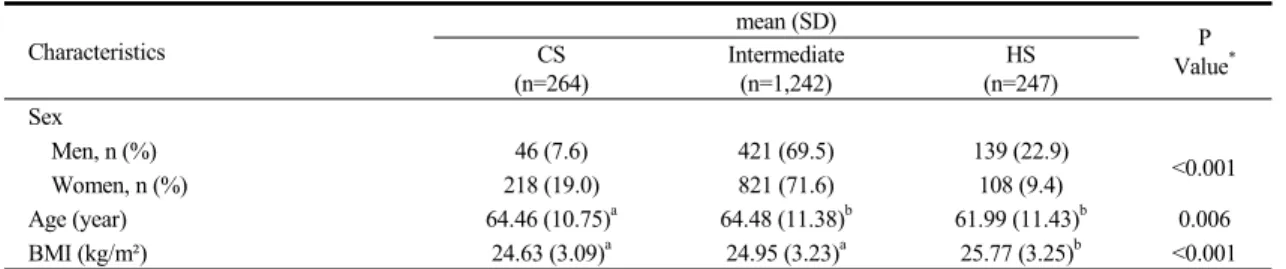 Table  1.  Comparison of Demographic Characteristics According to CS and HS Characteristics mean (SD) P  Value *CS (n=264) Intermediate(n=1,242) HS (n=247) Sex     Men, n (%) 46 (7.6) 421 (69.5) 139 (22.9) <0.001     Women, n (%) 218 (19.0) 821 (71.6) 1