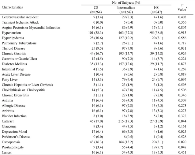 Table  2.  Comparison of Diseases History According to CS and HS Characteristics No. of Subjects (%) P  Value *CS (n=264) Intermediate(n=1242) HS (n=247) Cerebrovascular Accident 9 (3.4) 29 (2.3) 4 (1.6) 0.403