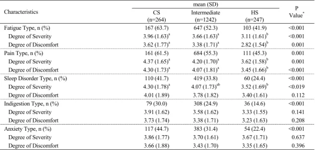 Table  4. Types, Severe Degree and Discomfort Degree of Mibyeong According to CS and HS Characteristics mean (SD) P  Value *CS (n=264) Intermediate(n=1242) HS (n=247) Fatigue Type, n (%) 167 (63.7) 647 (52.3) 103 (41.9) <0.001    Degree of Severity 3.96